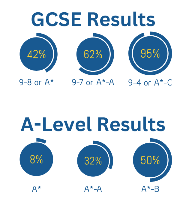WSQ GCSE A-Level Results 2024